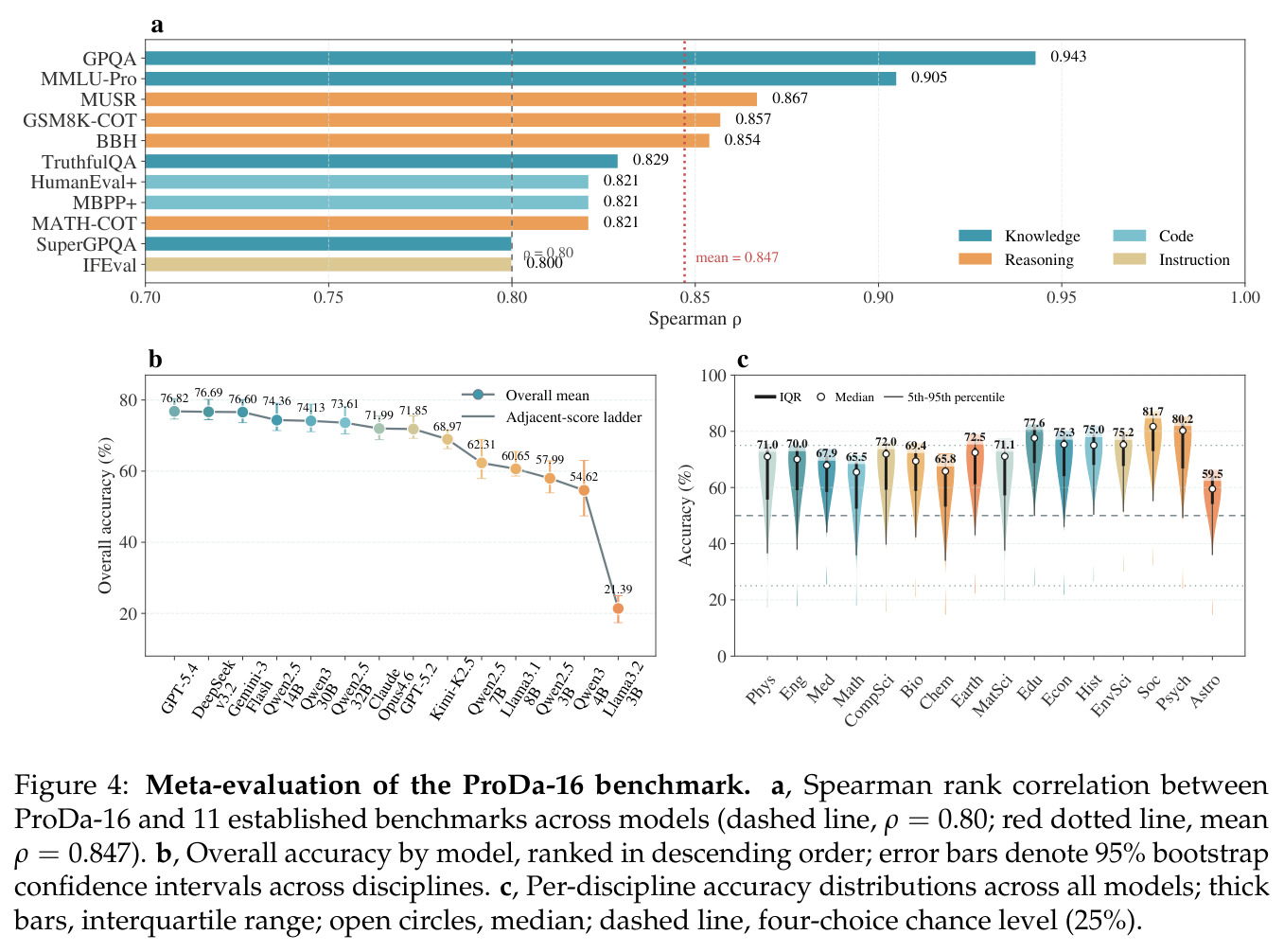 Meta-evaluation of the ProDa-16 benchmark.