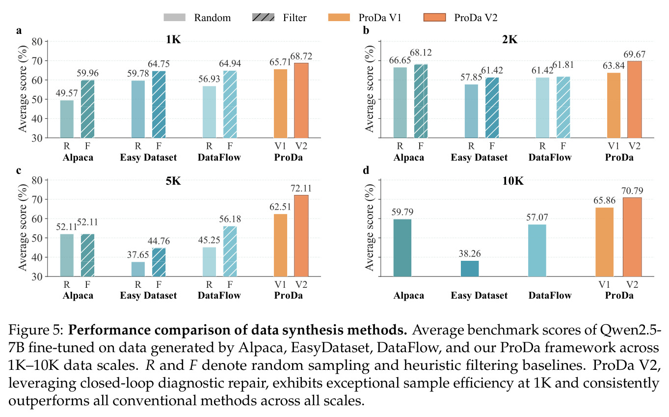 Performance comparison of data synthesis methods.
