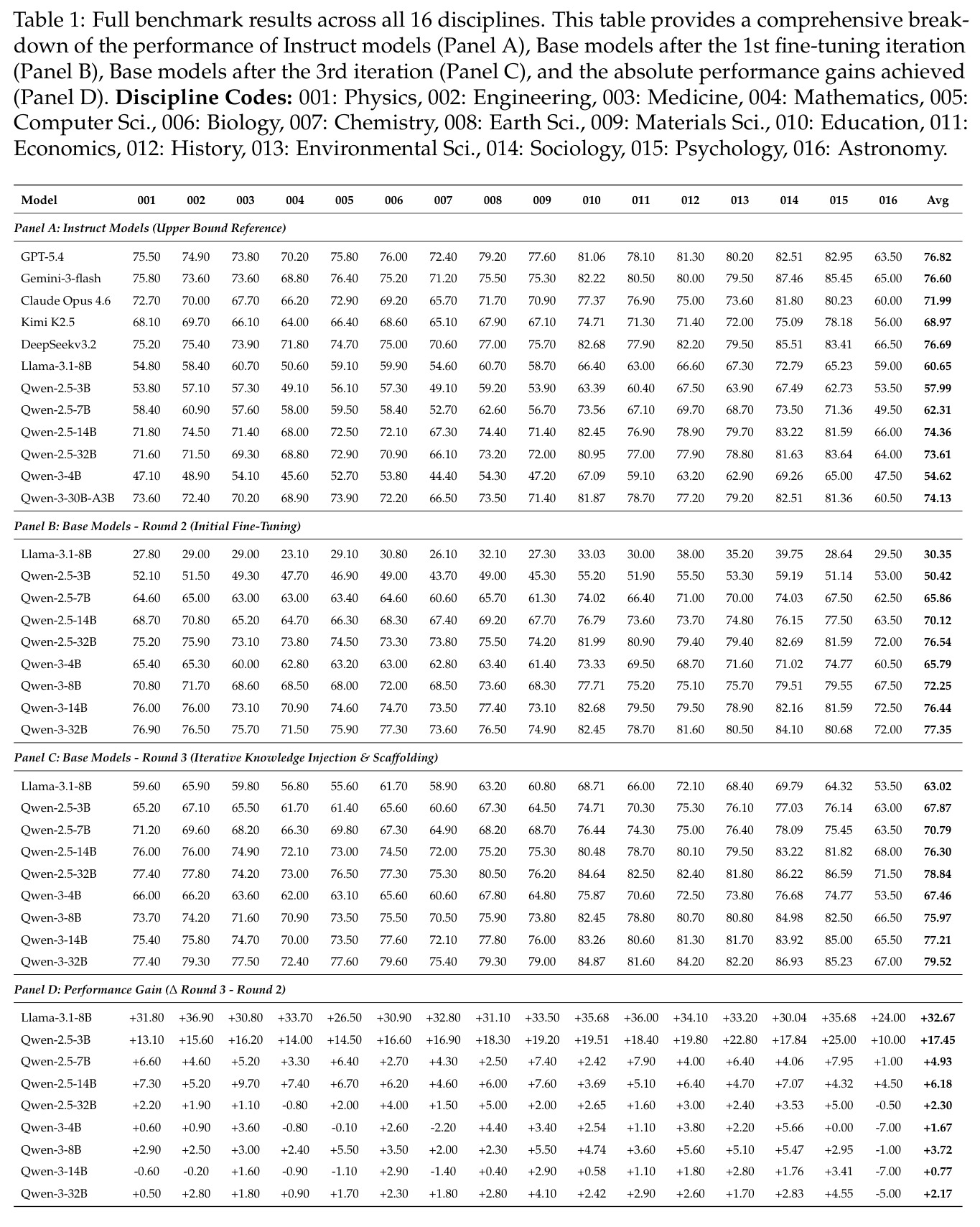 Full benchmark results across all 16 disciplines.