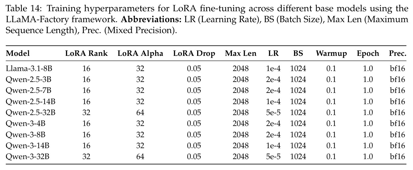 Training hyperparameters for LoRA fine-tuning across different base models.