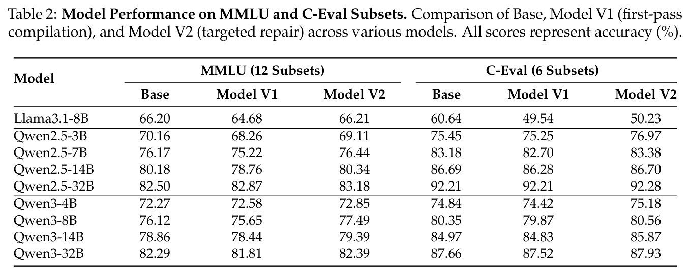Model Performance on MMLU and C-Eval Subsets.