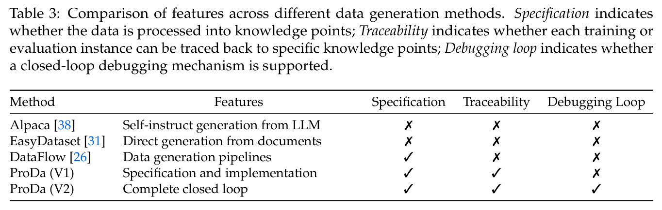 Comparison of features across different data generation methods.