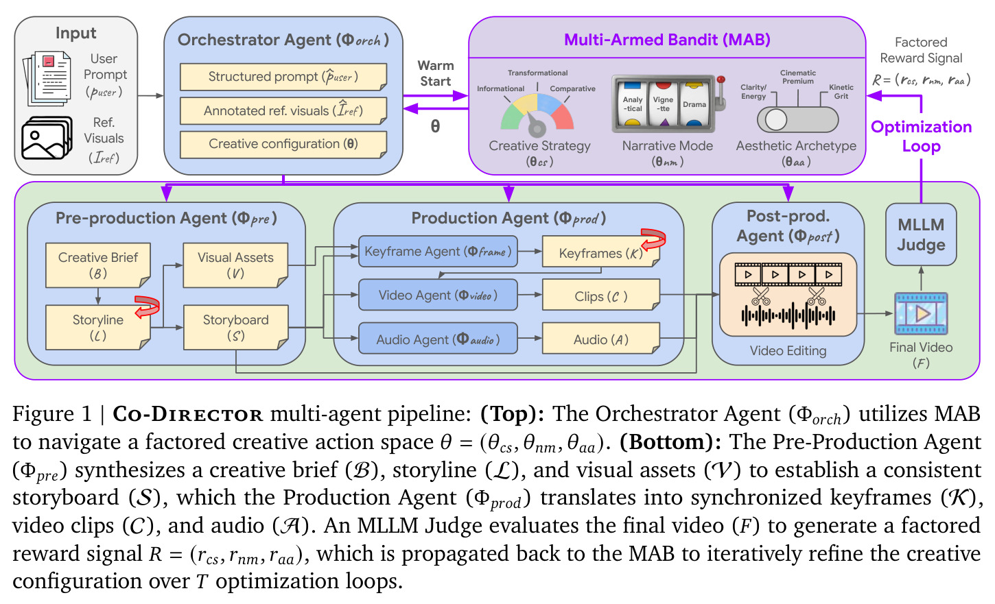 Co-Director multi-agent pipeline: (Top): The Orchestrator Agent (Φ_orch) utilizes MAB to navigate a factored creative action space θ=(θ_cs, θ_nm, θ_aa). (Bottom): The Pre-Production Agent (Φ_pre) synthesizes a creative brief (B), storyline (L), and visual assets (V) to establish a consistent storyboard (S), which the Production Agent (Φ_prod) translates into synchronized keyframes (K), video clips (C), and audio (A). An MLLM Judge evaluates the final video (F) to generate a factored reward signal R=(r_cs, r_nm, r_aa), which is propagated back to the MAB to iteratively refine the creative configuration over T optimization loops.