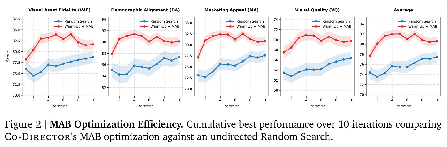 MAB Optimization Efficiency. Cumulative best performance over 10 iterations comparing Co-Director's MAB optimization against an undirected Random Search.