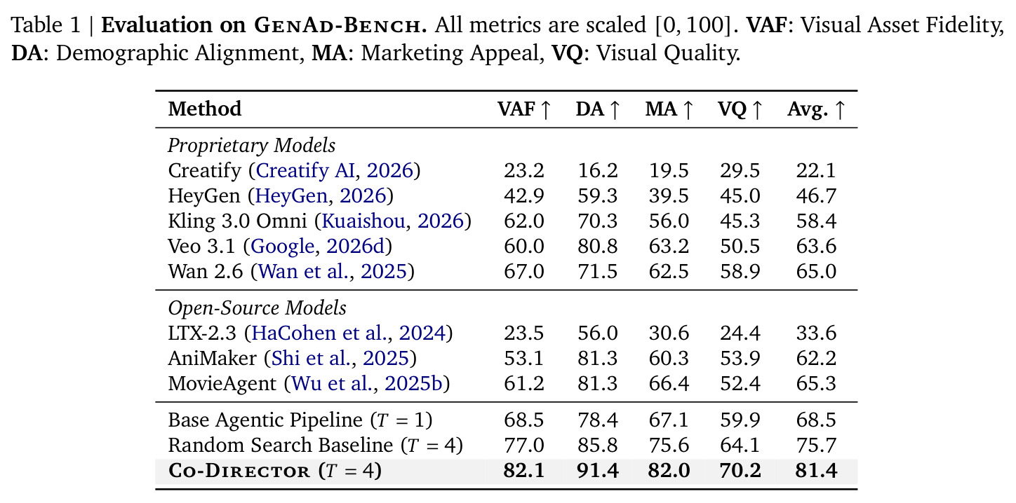 Evaluation on GenAd-Bench. All metrics are scaled [0, 100]. VAF: Visual Asset Fidelity, DA: Demographic Alignment, MA: Marketing Appeal, VQ: Visual Quality.