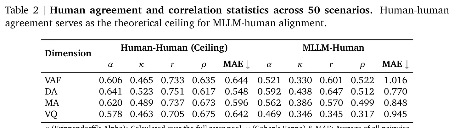 Human agreement and correlation statistics across 50 scenarios. Human-human agreement serves as the theoretical ceiling for MLLM-human alignment.