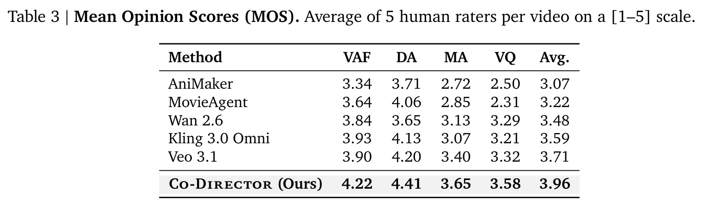 Mean Opinion Scores (MOS). Average of 5 human raters per video on a [1–5] scale.