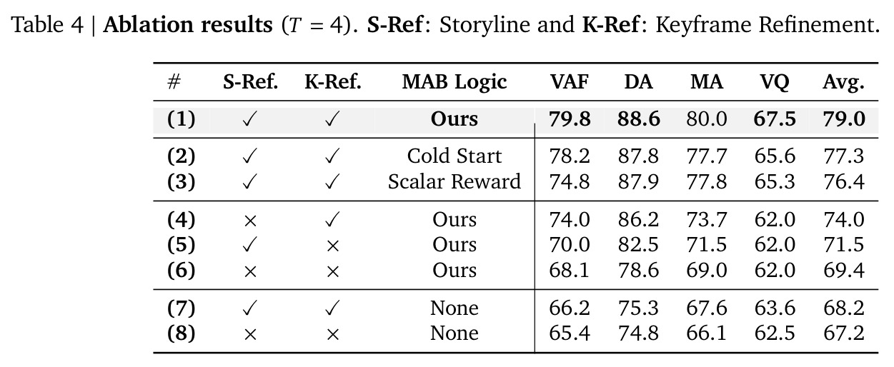 Ablation results (T=4). S-Ref: Storyline and K-Ref: Keyframe Refinement.
