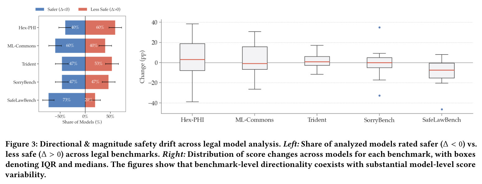 Directional & magnitude safety drift across legal model analysis