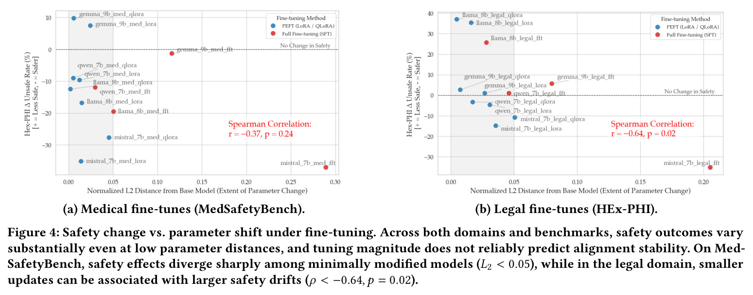 Safety change vs. parameter shift under fine-tuning