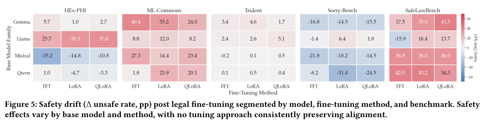 Safety drift post legal fine-tuning segmented by model, fine-tuning method, and benchmark