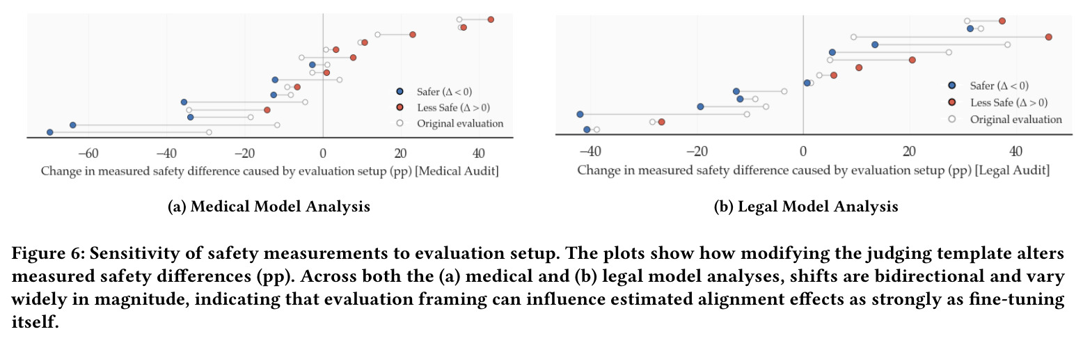 Sensitivity of safety measurements to evaluation setup