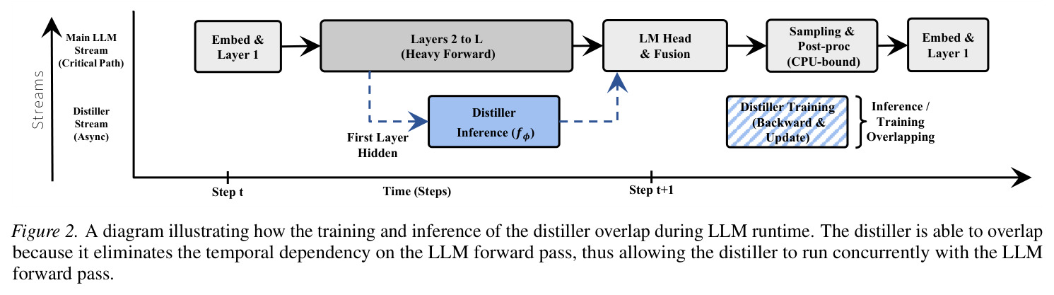A diagram illustrating how the training and inference of the distiller overlap during LLM runtime.