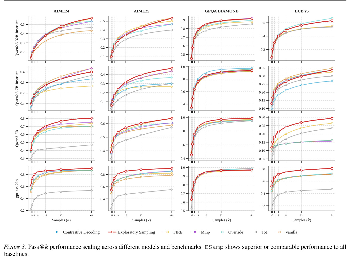 Pass@k performance scaling across different models and benchmarks.