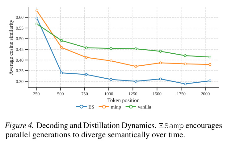 Decoding and Distillation Dynamics. ESamp encourages parallel generations to diverge semantically over time.