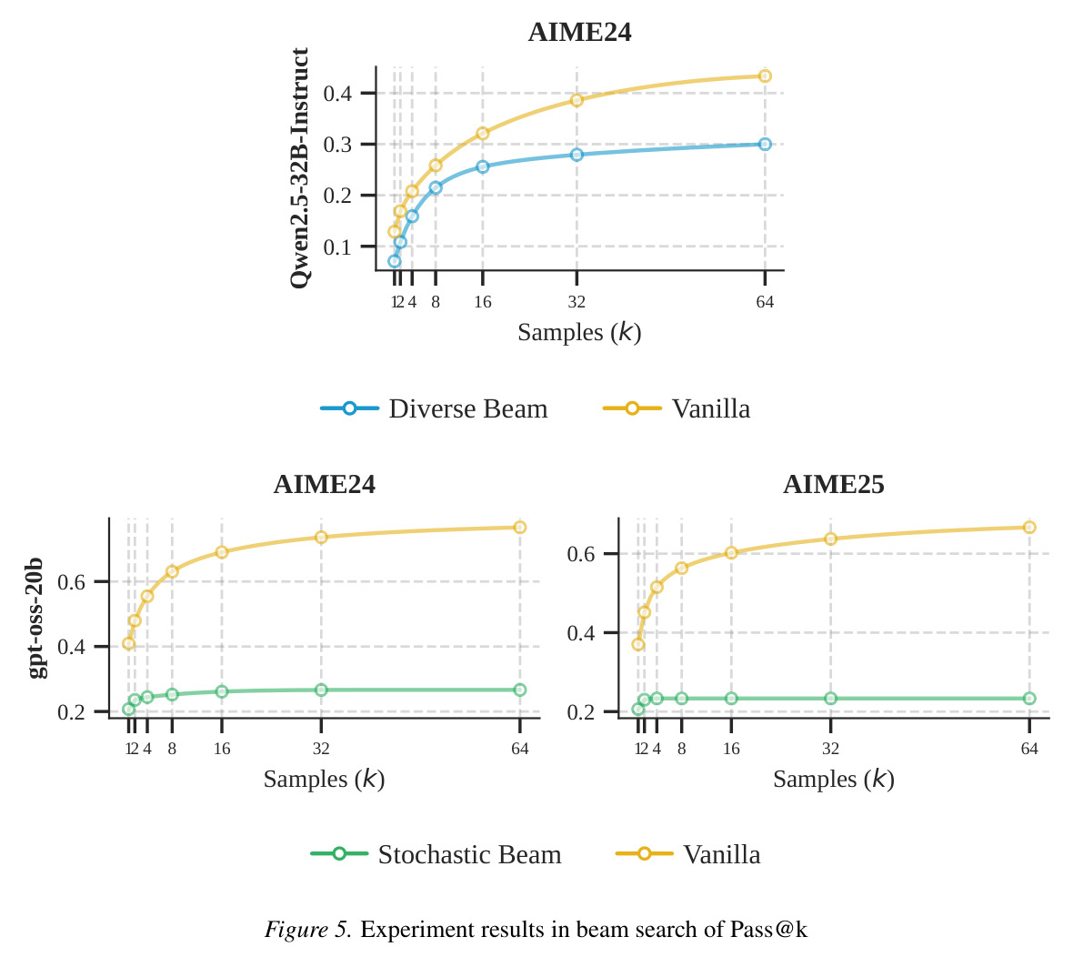 Experiment results in beam search of Pass@k