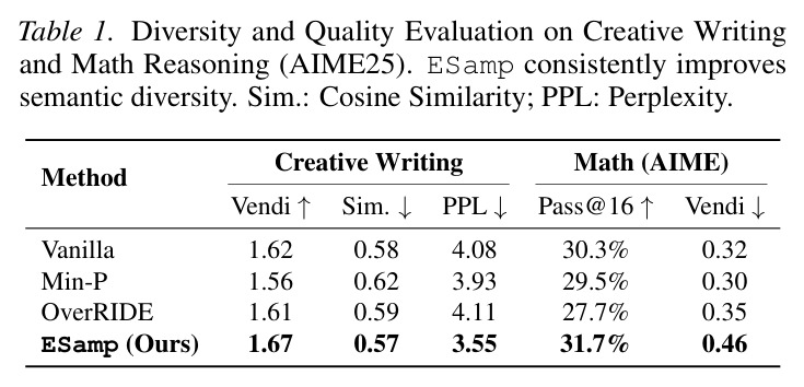 Diversity and Quality Evaluation on Creative Writing and Math Reasoning (AIME25). ESamp consistently improves semantic diversity.