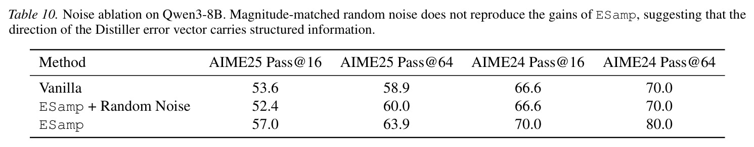 Noise ablation on Qwen3-8B. Magnitude-matched random noise does not reproduce the gains of ESamp.