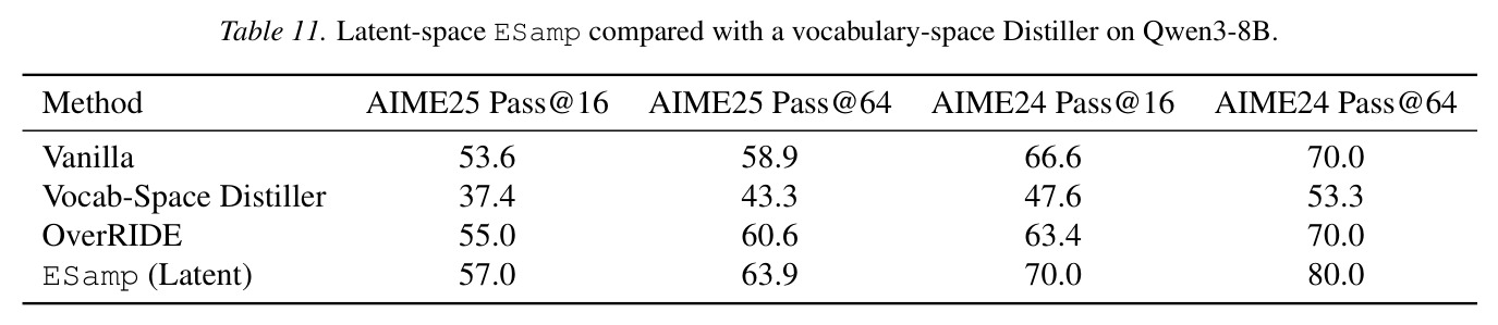 Latent-space ESamp compared with a vocabulary-space Distiller on Qwen3-8B.