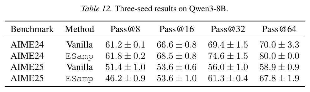 Three-seed results on Qwen3-8B.