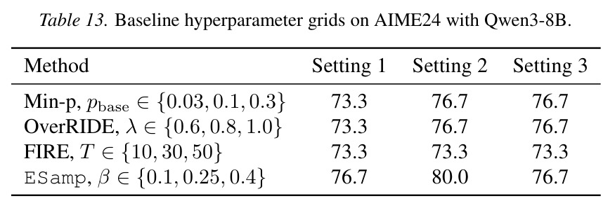 Baseline hyperparameter grids on AIME24 with Qwen3-8B.