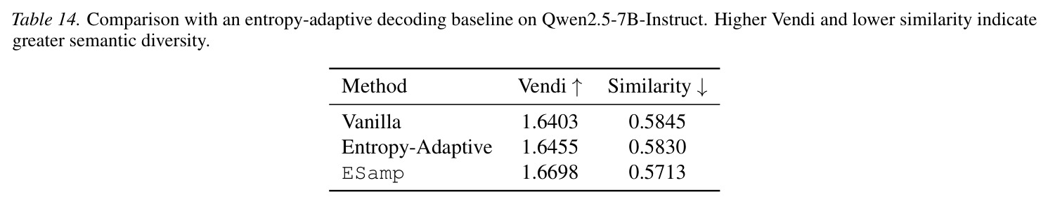 Comparison with an entropy-adaptive decoding baseline on Qwen2.5-7B-Instruct.
