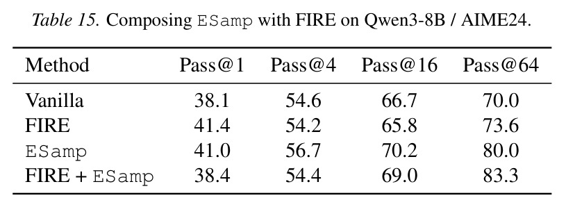 Composing ESamp with FIRE on Qwen3-8B / AIME24.