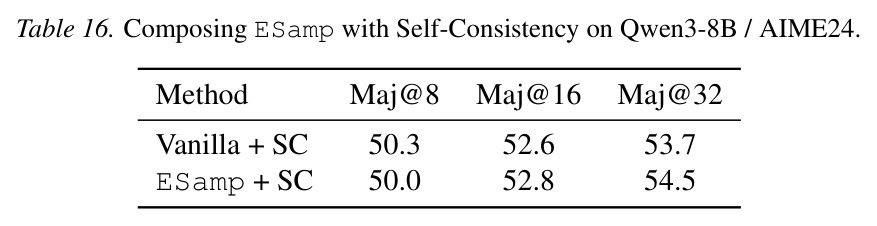 Composing ESamp with Self-Consistency on Qwen3-8B / AIME24.