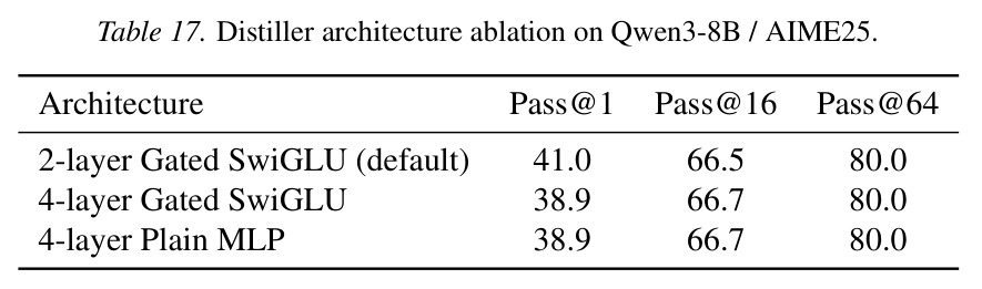 Distiller architecture ablation on Qwen3-8B / AIME25.