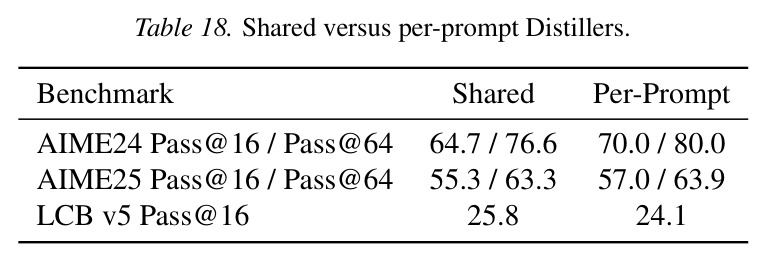 Shared versus per-prompt Distillers.