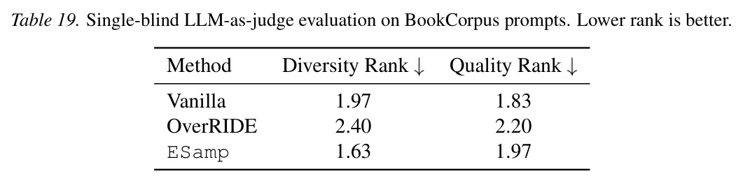 Single-blind LLM-as-judge evaluation on BookCorpus prompts. Lower rank is better.