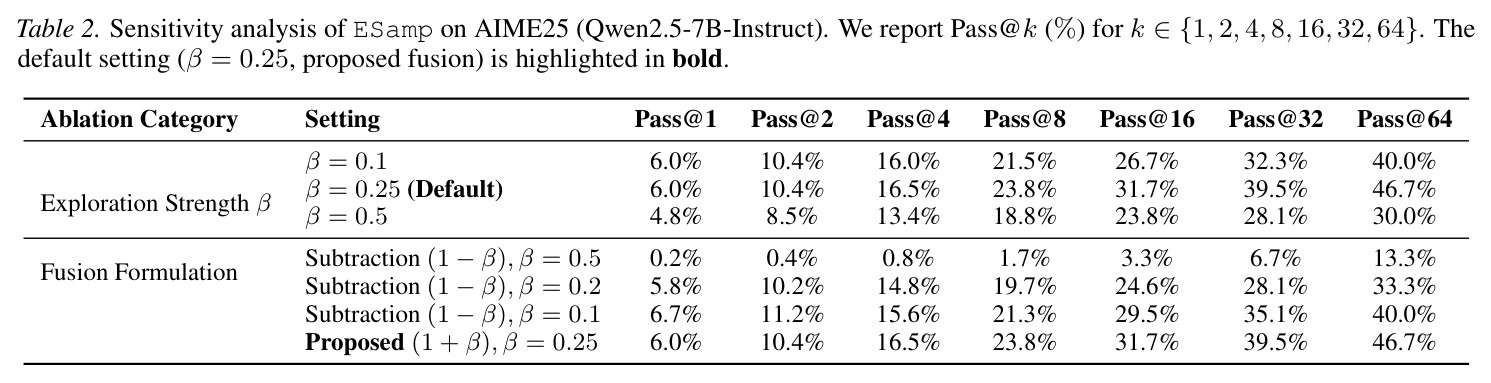 Sensitivity analysis of ESamp on AIME25 (Qwen2.5-7B-Instruct).
