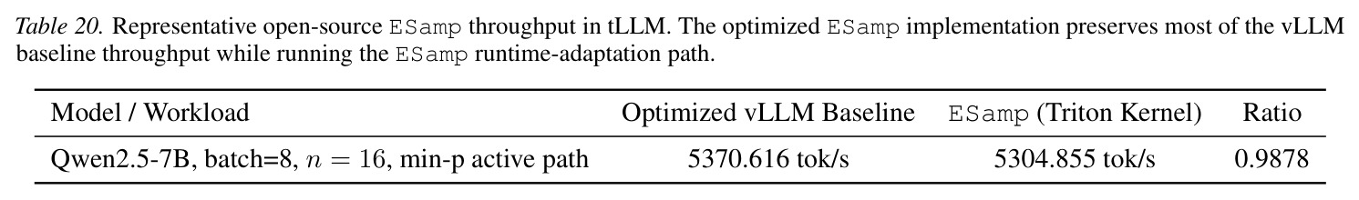 Representative open-source ESamp throughput in tLLM.