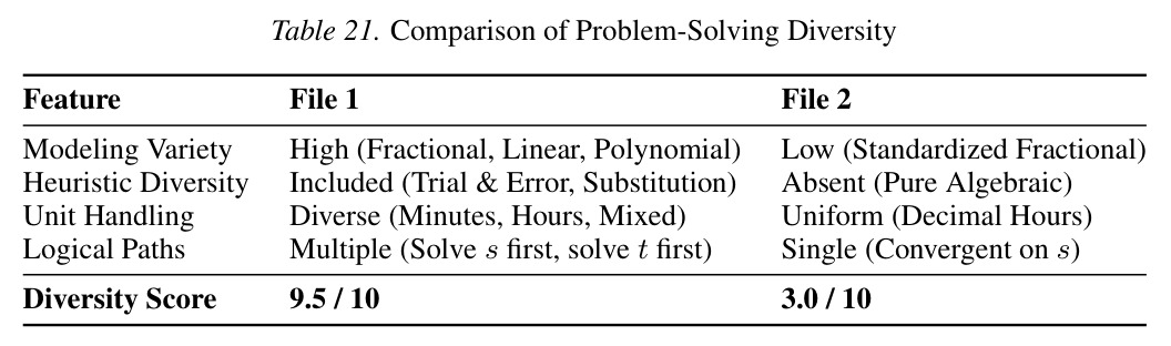 Comparison of Problem-Solving Diversity