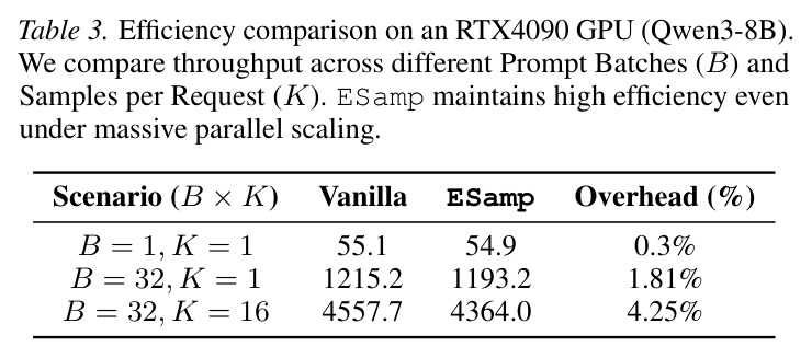 Efficiency comparison on an RTX4090 GPU (Qwen3-8B).