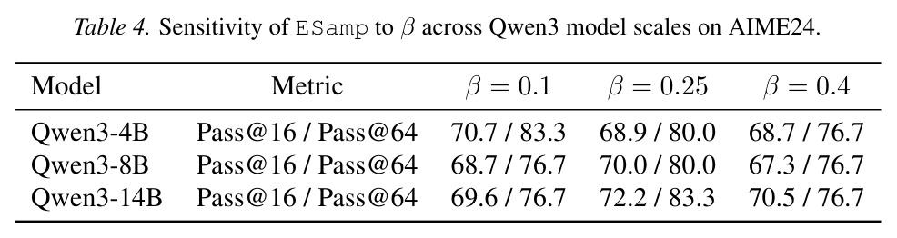 Sensitivity of ESamp to β across Qwen3 model scales on AIME24.