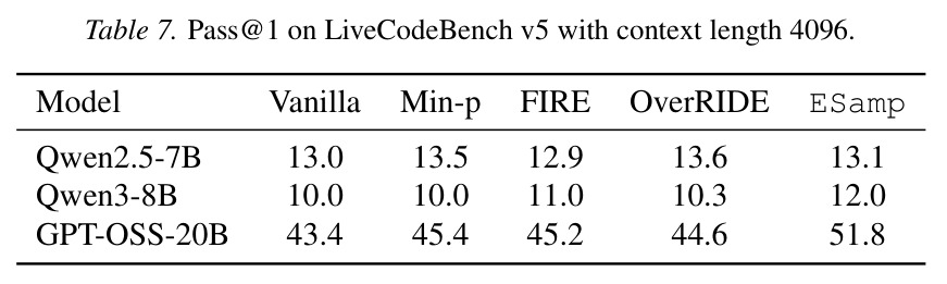 Pass@1 on LiveCodeBench v5 with context length 4096.