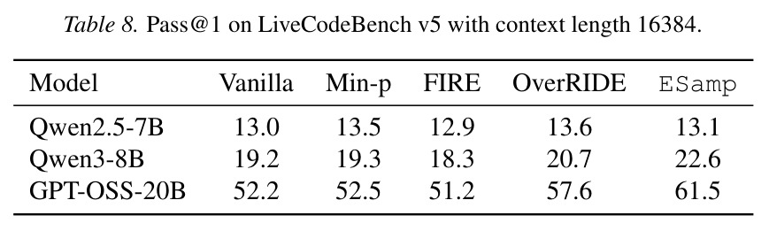 Pass@1 on LiveCodeBench v5 with context length 16384.