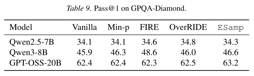 Pass@1 on GPQA-Diamond.