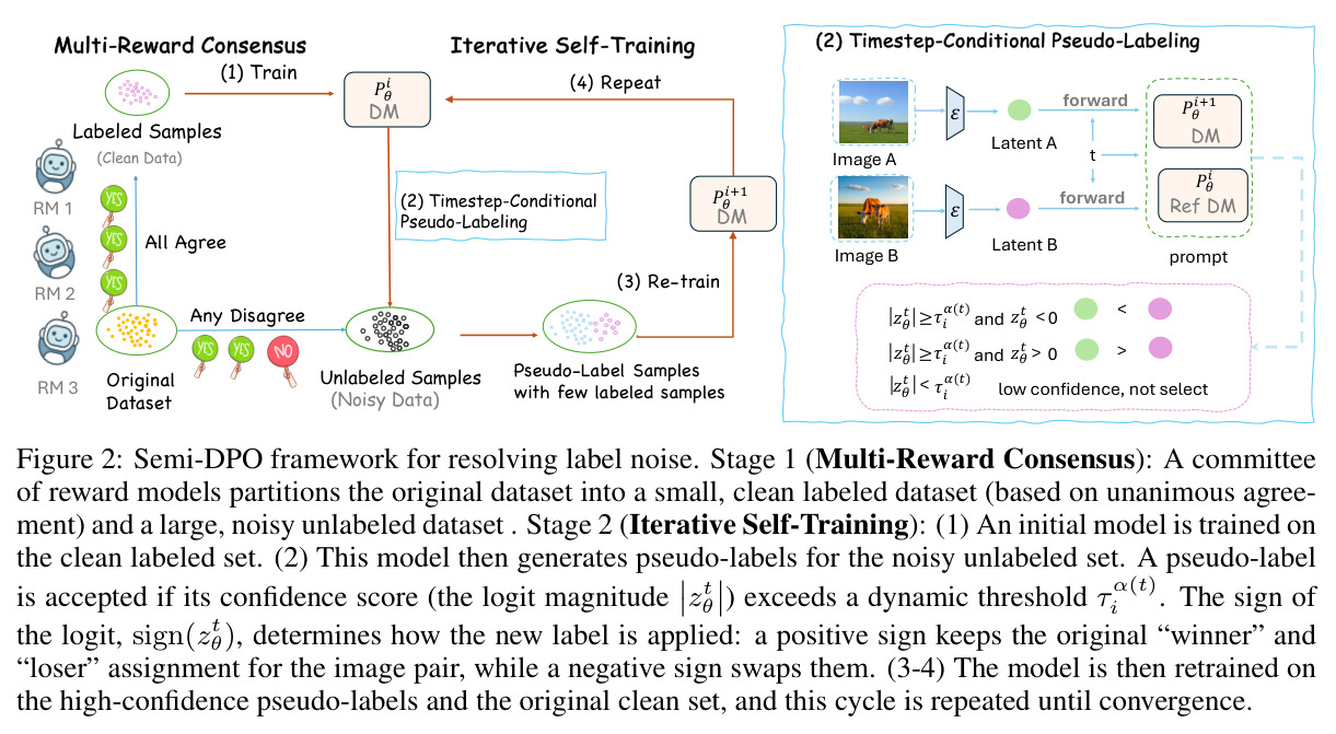 Semi-DPO framework for resolving label noise. Stage 1 (Multi-Reward Consensus): A committee of reward models partitions the original dataset into a small, clean labeled dataset (based on unanimous agreement) and a large, noisy unlabeled dataset. Stage 2 (Iterative Self-Training): (1) An initial model is trained on the clean labeled set. (2) This model then generates pseudo-labels for the noisy unlabeled set. A pseudo-label is accepted if its confidence score (the logit magnitude $|z^t_\theta|$) exceeds a dynamic threshold $\tau^{i-1}_{\alpha(t)}$. The sign of the logit, $\mathrm{sign}(z^t_\theta)$, determines how the new label is applied: a positive sign keeps the original 'winner' and 'loser' assignment for the image pair, while a negative sign swaps them. (3-4) The model is then retrained on the high-confidence pseudo-labels and the original clean set, and this cycle is repeated until convergence.