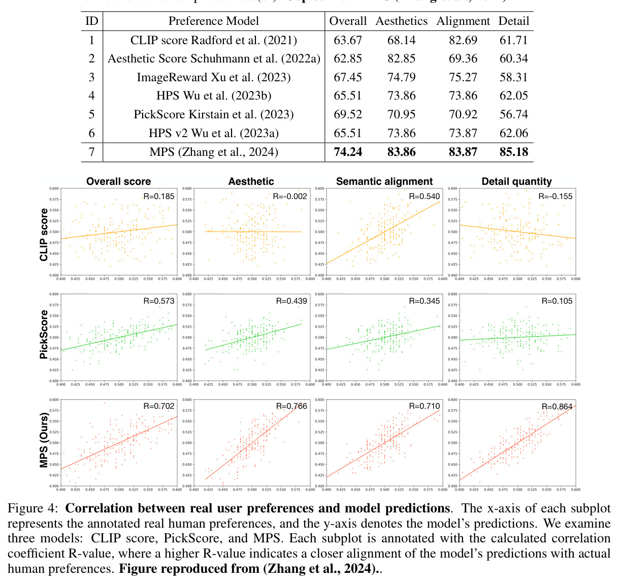 Correlation between real user preferences and model predictions. The x-axis of each subplot represents the annotated real human preferences, and the y-axis denotes the model's predictions. We examine three models: CLIP score, PickScore, and MPS. Each subplot is annotated with the calculated correlation coefficient R-value, where a higher R-value indicates a closer alignment of the model's predictions with actual human preferences. Figure reproduced from (Zhang et al., 2024).
