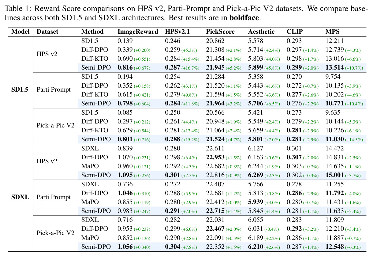 Reward Score comparisons on HPS v2, Parti-Prompt and Pick-a-Pic V2 datasets. We compare baselines across both SD1.5 and SDXL architectures. Best results are in boldface.