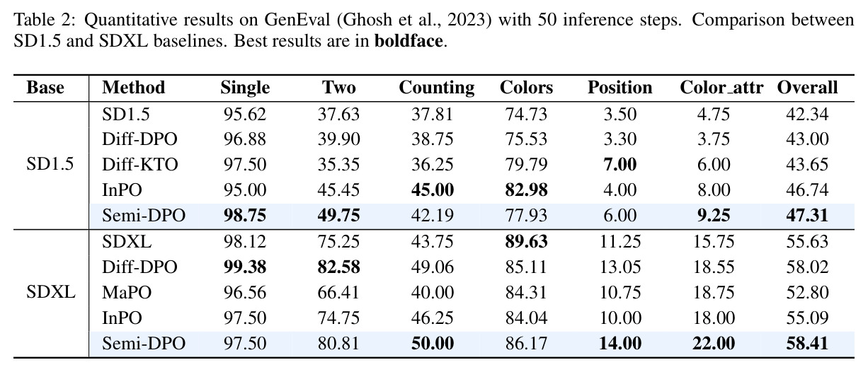 Quantitative results on GenEval (Ghosh et al., 2023) with 50 inference steps. Comparison between SD1.5 and SDXL baselines. Best results are in boldface.