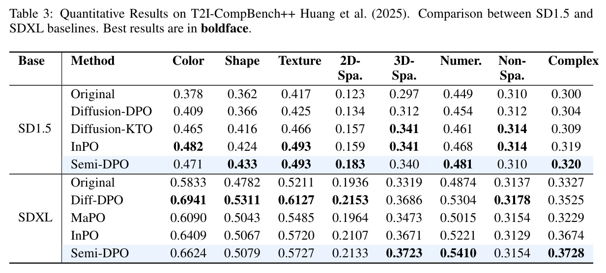 Quantitative Results on T2I-CompBench++ Huang et al. (2025). Comparison between SD1.5 and SDXL baselines. Best results are in boldface.