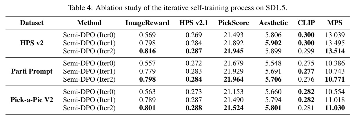 Ablation study of the iterative self-training process on SD1.5.