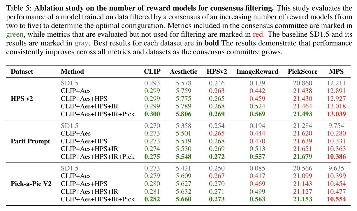 Ablation study on the number of reward models for consensus filtering. This study evaluates the performance of a model trained on data filtered by a consensus of an increasing number of reward models (from two to five) to determine the optimal configuration. Metrics included in the consensus committee are marked in green, while metrics that are evaluated but not used for filtering are marked in red. The baseline SD1.5 and its results are marked in gray. Best results for each dataset are in boldface.