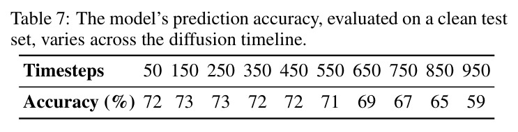 The model's prediction accuracy, evaluated on a clean test set, varies across the diffusion timeline.