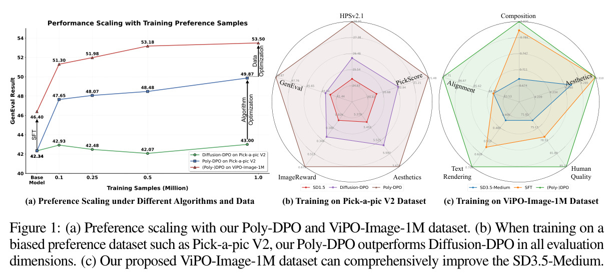 (a) Preference scaling with our Poly-DPO and ViPO-Image-1M dataset. (b) When training on a biased preference dataset such as Pick-a-pic V2, our Poly-DPO outperforms Diffusion-DPO in all evaluation dimensions. (c) Our proposed ViPO-Image-1M dataset can comprehensively improve the SD3.5-Medium.