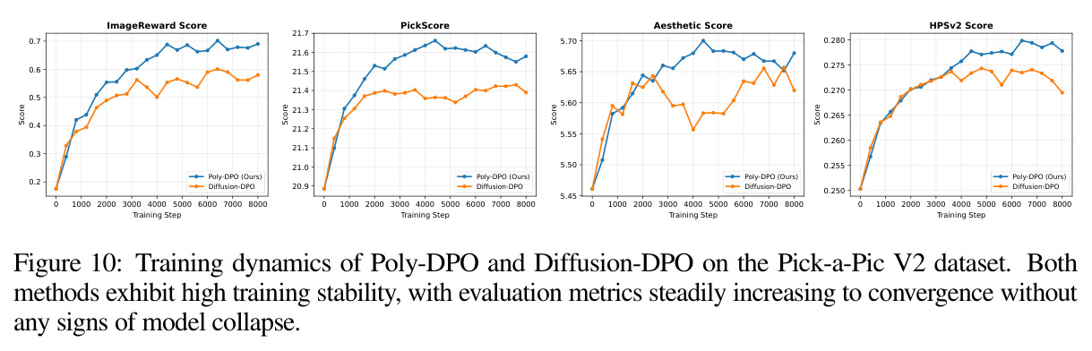 Training dynamics of Poly-DPO and Diffusion-DPO on the Pick-a-Pic V2 dataset. Both methods exhibit high training stability, with evaluation metrics steadily increasing to convergence without any signs of model collapse.