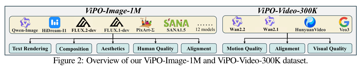 Overview of our ViPO-Image-1M and ViPO-Video-300K dataset.